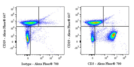 Alexa Fluor® 700 Rat Anti-Mouse CD3ε Antibody (KT3)