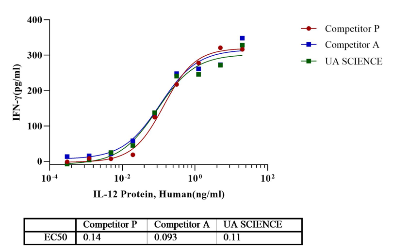 IL-12 Protein, Human