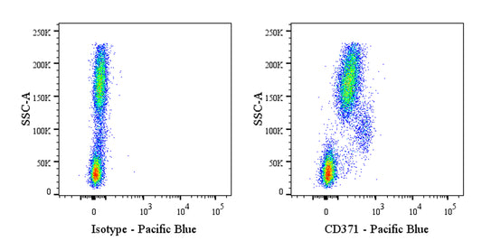 Pacific Blue Mouse Anti-Human CD371 Antibody (S-2850)