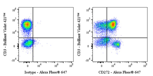 Alexa Fluor® 647 Mouse Anti-Human CD272 Antibody (MIH26)