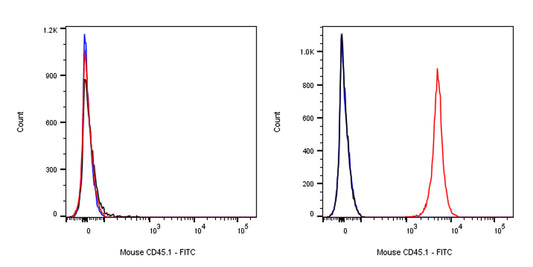 FITC Mouse Anti-Mouse CD45.1 Antibody (A20)