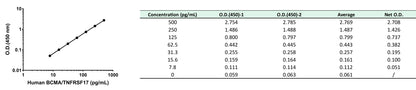 Human BCMA/TNFRSF17 OneStep ELISA Kit