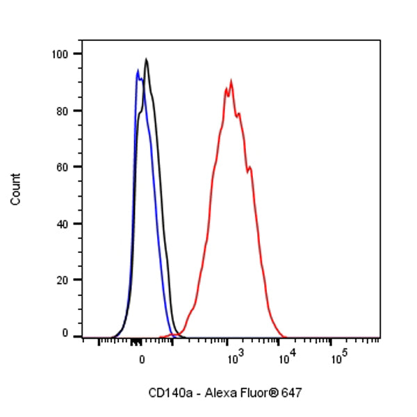 Alexa Fluor® 647 Rat Anti-Mouse CD140a Antibody (S-R682)