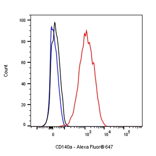 Alexa Fluor® 647 Rat Anti-Mouse CD140a Antibody (S-R682)