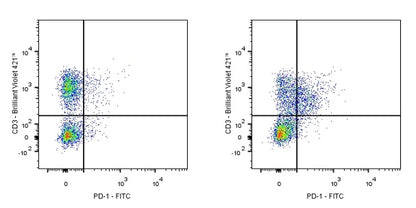 FITC Rat Anti-Mouse PD-1(CD279) Antibody (S-798-5)