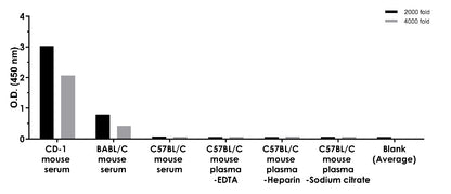 Mouse IgG2a Onestep ELISA Kit