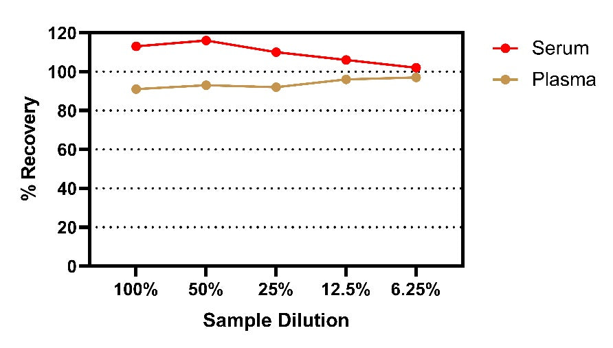 Human IL-15 Serum&Plasma OneStep OptiQuant Plus ELISA Kit