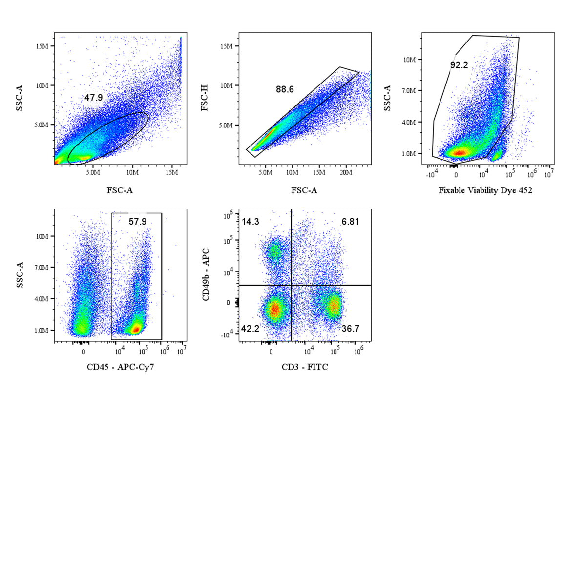 Mouse NK Cell Panel Kit (CD45/CD3/CD49b)