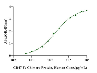 Biotinylated SIRP-α/CD172a His&Avi Tag Protein, Human