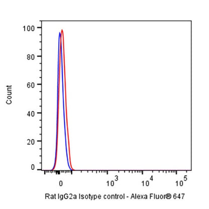 Alexa Fluor® 647 Rat IgG2a Isotype Control (S-R483)