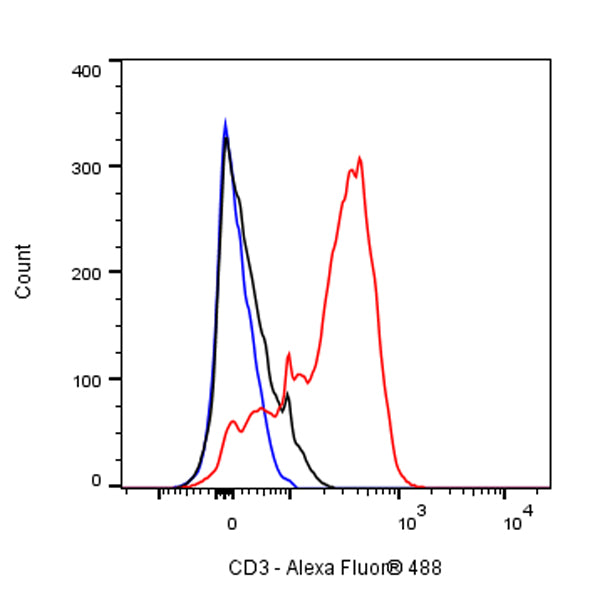 Alexa Fluor® 488 Mouse Anti-Rat CD3 Antibody (1F4)