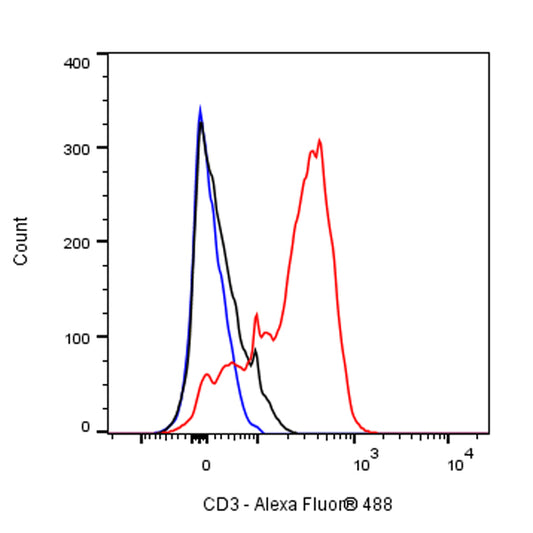 Alexa Fluor® 488 Mouse Anti-Rat CD3 Antibody (1F4)