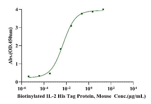 Biotinylated IL-2 His&Avi Tag Protein, Mouse