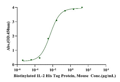 Biotinylated IL-2 His&Avi Tag Protein, Mouse