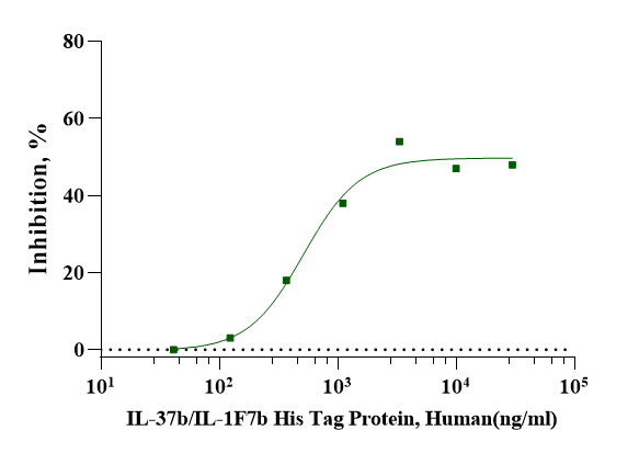 IL-37b/IL-1F7b His Tag Protein, Human