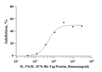 IL-37b/IL-1F7b His Tag Protein, Human