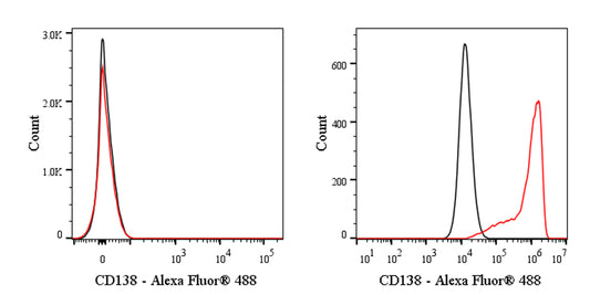 Alexa Fluor® 488 Mouse Anti-Human CD138 Antibody (S-3450)