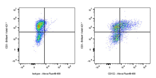 Alexa Fluor® 488 Mouse Anti-Human CD152 Antibody (BNI3)