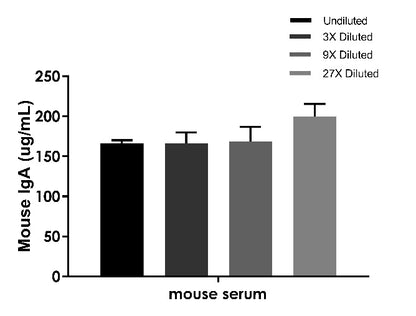 Mouse IgA Competitive ELISA Kit (broad range)