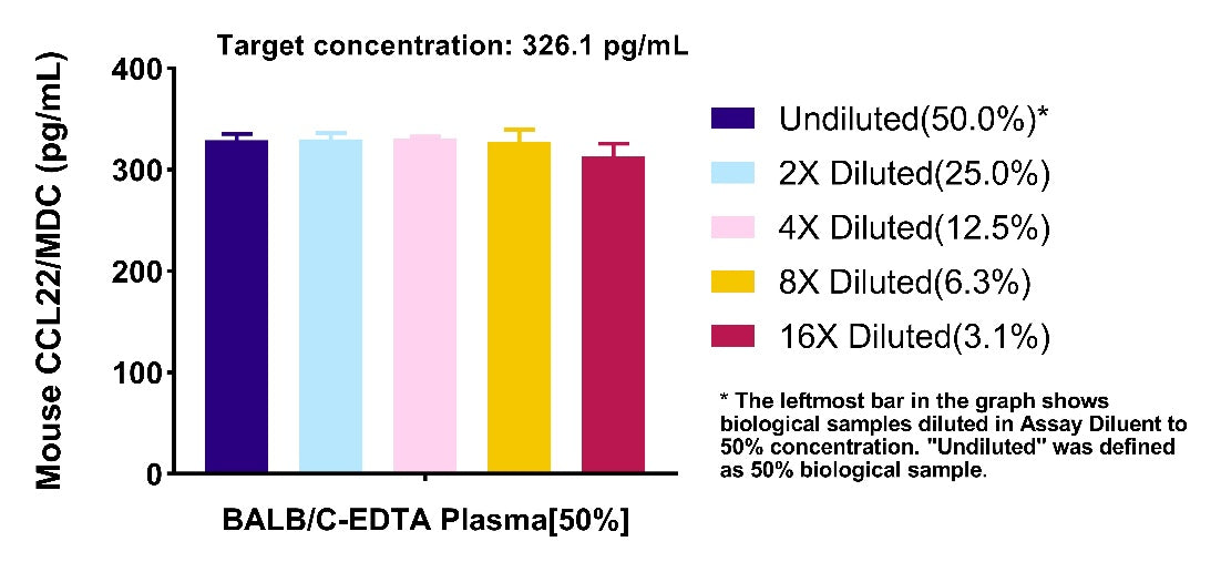 Mouse CCL22/MDC Serum & Plasma OneStep ELISA Kit