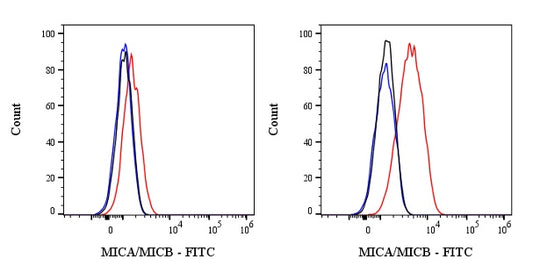 FITC Mouse Anti-Human MICA/MICB Antibody (6D4)