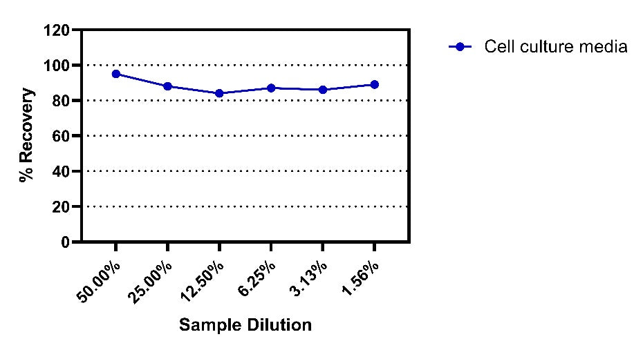 Human IFN-β (Culture Medium) OneStep ELISA Kit
