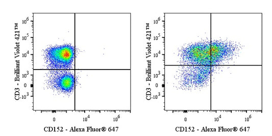 Invivo anti-Human CD152(CTLA-4) Recombinant mAb