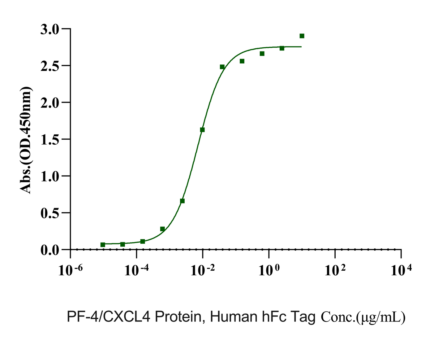 RANTES/CCL5 Protein, Human
