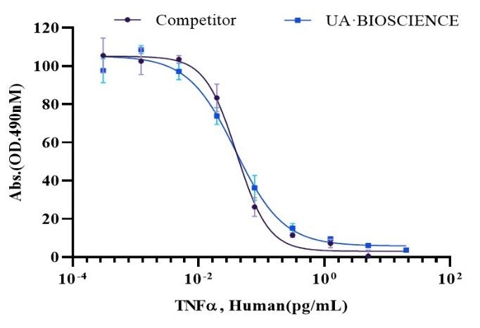 TNF-α Protein, Human