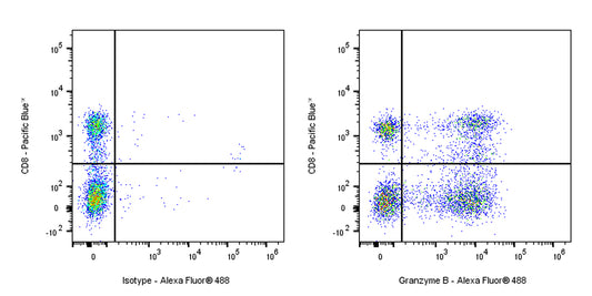 Alexa Fluor® 488 Mouse Anti-Human Granzyme B Antibody (S-3342)