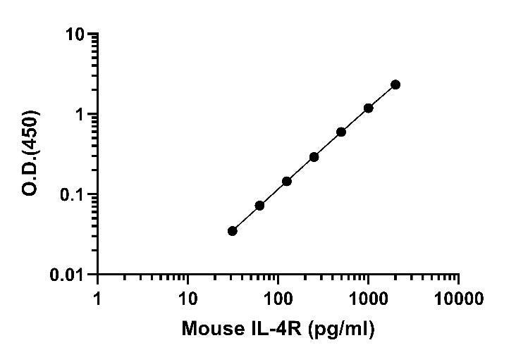 Mouse IL-4R OneStep ELISA Kit