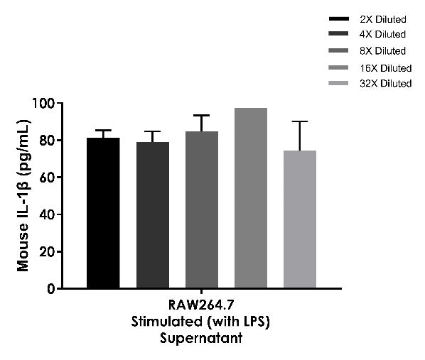 Mouse IL-1β OneStep ELISA Kit