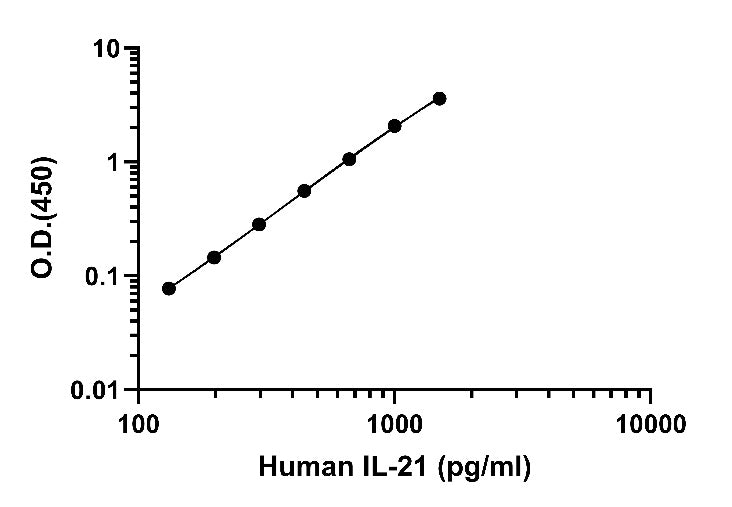 Human IL-21 Culture medium OneStep ELISA Kit