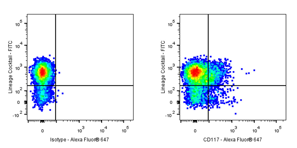 Alexa Fluor® 647 Mouse Anti-Human CD117 Antibody (104D2)