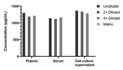 Human IL-4 Single Plex Kit (Flow Cytometry Bead Assay)