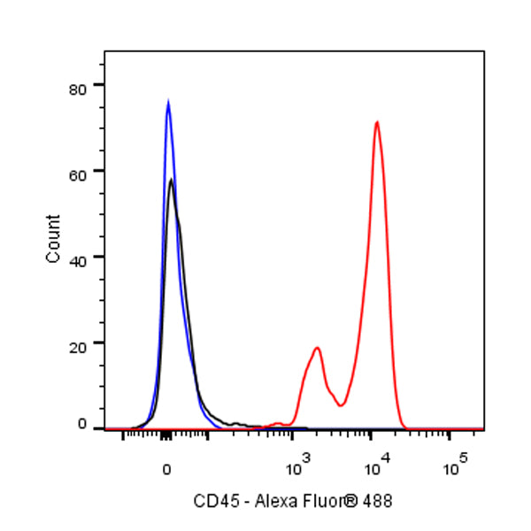 Mouse Anti-Human CD45 Antibody (S-3269)