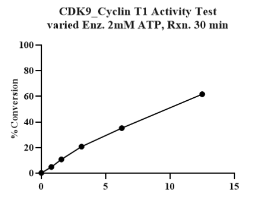 CDK9/Cyclin T1 GST&His Tag Protein, Human