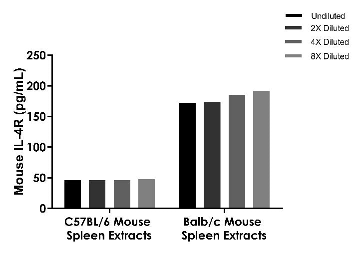 Mouse IL-4R OneStep ELISA Kit