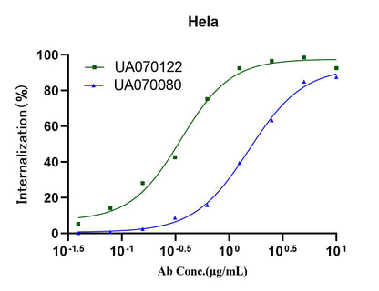 pH-sensitive IgG labeling reagents Max