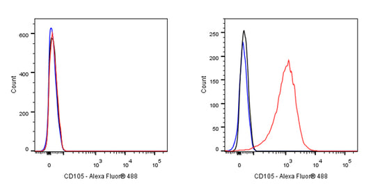 CD105 Mouse mAb (S-837-10)
