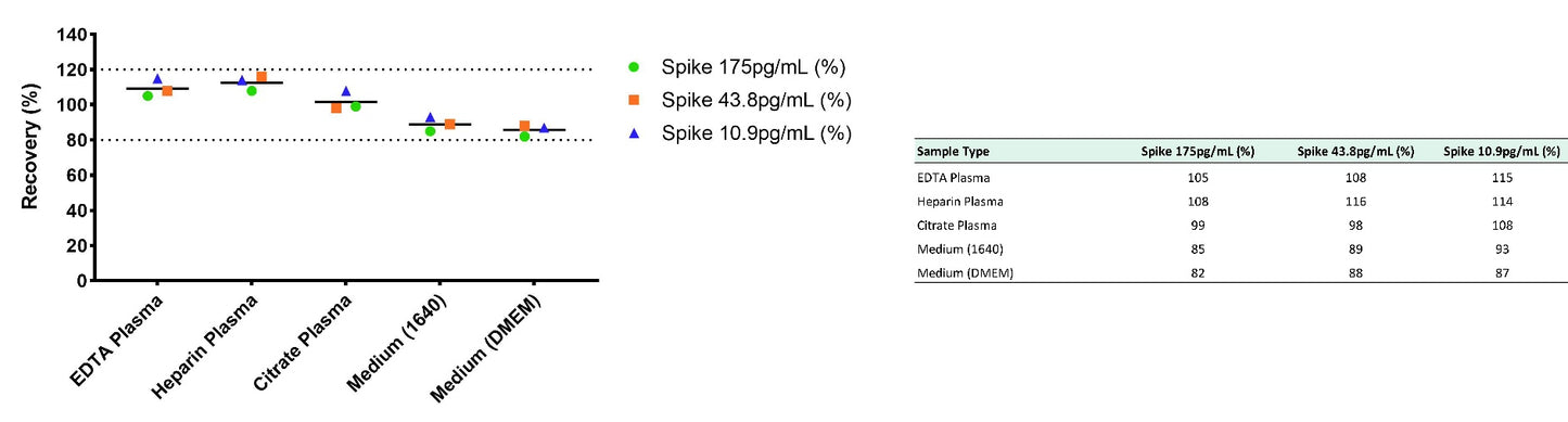 Monkey GM-CSF plasma & culture media OneStep ELISA Kit