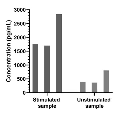 Human IL-1β Single Plex Kit (Flow Cytometry Bead Assay)