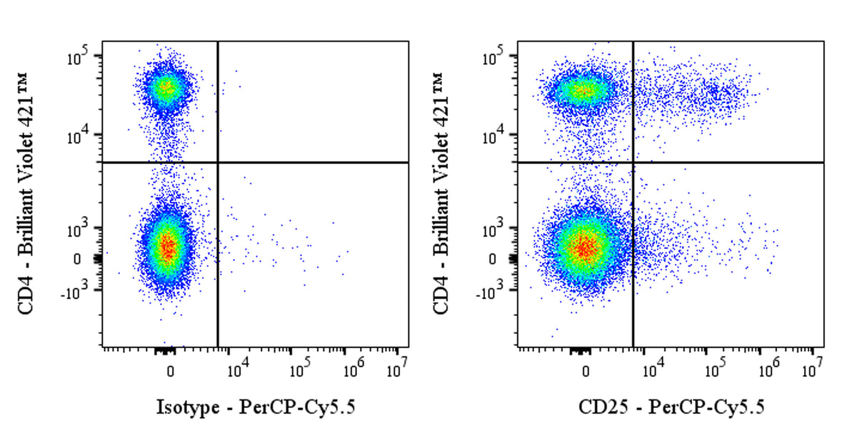 PerCP-Cy5.5 Rat Anti-Mouse CD25 Antibody (PC-61.5.3)