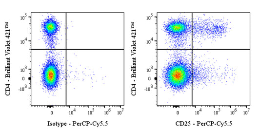 PerCP-Cy5.5 Rat Anti-Mouse CD25 Antibody (PC-61.5.3)