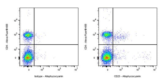 APC Rat Anti-Mouse CD25 Antibody (S-R441)