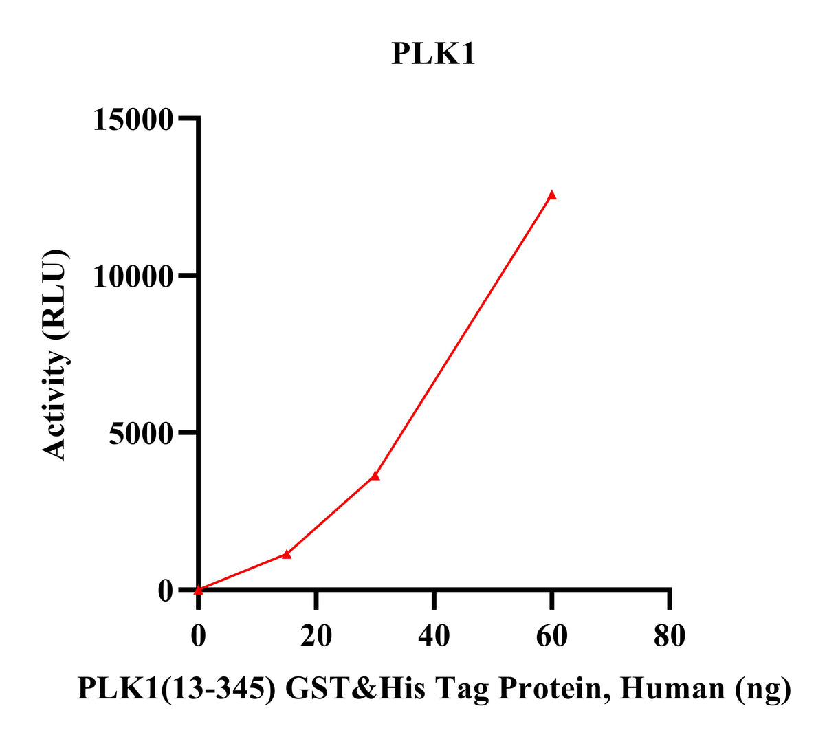 PLK1(13-345) GST&His Tag Protein, Human