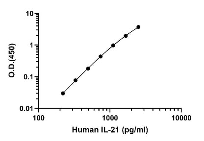 Human IL-21 Serum & Plasma Onestep ELISA Kit