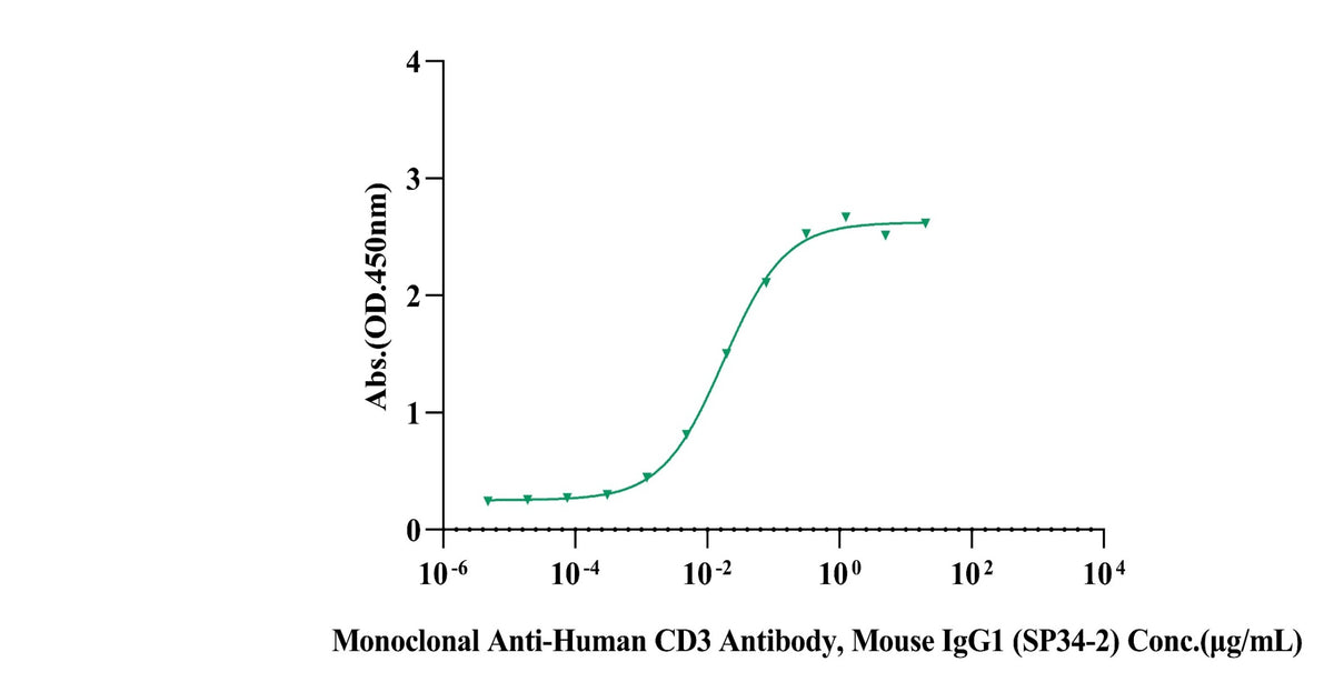 CD3E&CD3D Heterodimer, Fc, His Tag&Fc, Flag Tag Protein, Cynomolgus