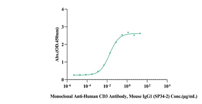 CD3E&CD3D Heterodimer, Fc, His Tag&Fc, Flag Tag Protein, Cynomolgus