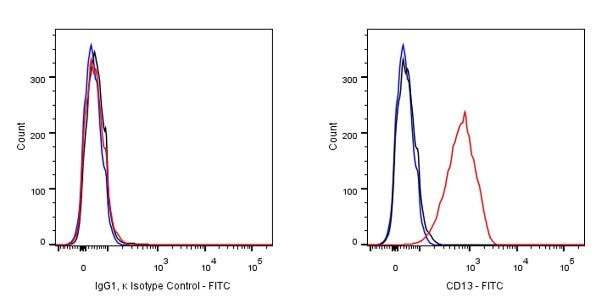 FITC Mouse IgG1, κ Isotype Control Antibody (S-844-79)
